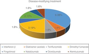 Distribution of disease-modifying treatments in patients with multiple sclerosis and SARS-CoV-2 infection.