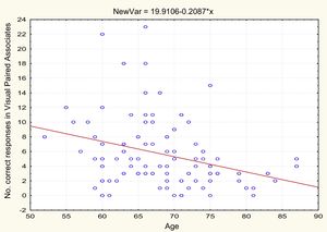 Association between age and Visual Paired Associates performance.