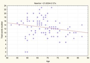 Association between age and word learning performance.