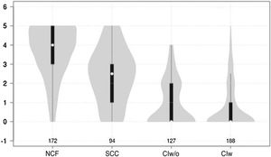 Violin plot showing Mini-Cog scores, stratified by cognitive status. The white dots represent median scores, the ends of the black bars represent the 25th and 75th percentiles, and the length of the line is 1.5 times the interquartile range; the violin shape represents the density distribution of the data, extending to the extreme high and low values. CIw: cognitive impairment with associated functional limitations; CIw/o: cognitive impairment without associated functional limitations; NCF: normal cognitive function; SCC: subjective cognitive complaints.