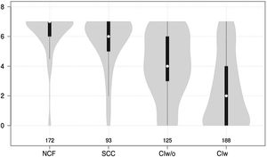 Violin plot showing clock drawing test scores, stratified by cognitive status. The white dots represent median scores, the ends of the black bars represent the 25th and 75th percentiles, and the length of the line is 1.5 times the interquartile range; the violin shape represents the density distribution of the data, extending to the extreme high and low values. CIw: cognitive impairment with associated functional limitations; CIw/o: cognitive impairment without associated functional limitations; NCF: normal cognitive function; SCC: subjective cognitive complaints.