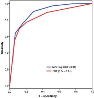 ROC curves for the Mini-Cog and the clock drawing test (CDT) for cognitive impairment. Data represent the area under the ROC curve ± standard error.