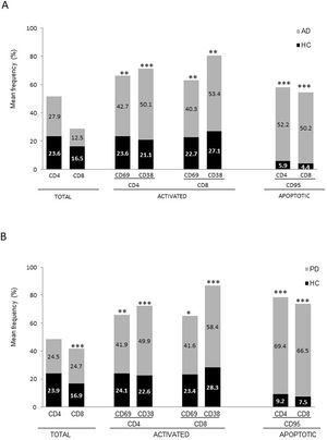 Proportions of activated and apoptotic T cells in patients with Alzheimer disease (A) and patients with Parkinson’s disease (B), compared to healthy controls (HC). * P-value between .01 and .05. ** P-value between .0001 and .01. *** P-value < .0001.