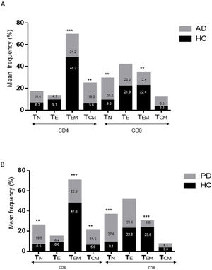 Proportion of memory T cells in patients with Alzheimer disease (A) and patients with Parkinson’s disease (B), compared to healthy controls (HC). * P-value between .01 and .05. ** P-value between .0001 and .01. *** P-value < .0001.