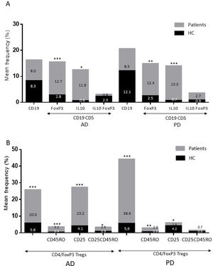 Proportion of Breg (A) and Treg (B) cells in patients with Alzheimer disease and patients with Parkinson’s disease, compared to healthy controls (HC). ** P-value between .0001 and .01. *** P-value < .0001.