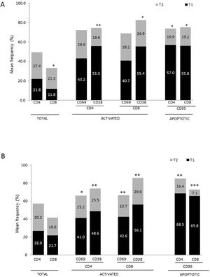 Change in the proportion of activated and apoptotic T cells in patients with Alzheimer disease (A) and patients with Parkinson’s disease (B) between baseline and follow-up. * P-value between .01 and .05. ** P-value between .0001 and .01. *** P-value < .0001.