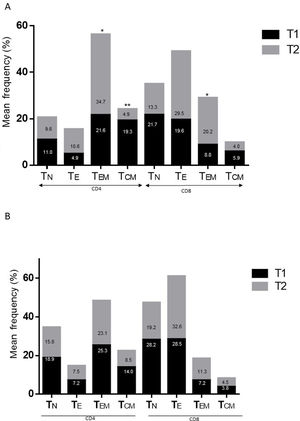 Change in the proportion of memory T cells in patients with Alzheimer disease (A) and patients with Parkinson’s disease (B) between baseline and follow-up. * P-value between .01 and .05. ** P-value between .0001 and .01.