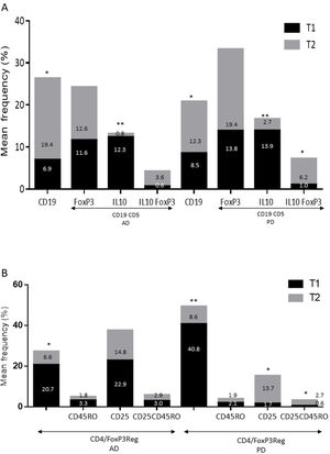 Change in the proportion of Breg (A) and Treg (B) cells in patients with Alzheimer disease and patients with Parkinson’s disease between baseline and follow-up. * P-value between .01 and .05. ** P-value between .0001 and .01.