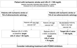 Target LDL cholesterol values recommended for patients with ischaemic stroke (see Table 3). LDL-C: low-density lipoprotein cholesterol; PCSK9: proprotein convertase subtilisin/kexin type 9; TIA: transient ischaemic attack.