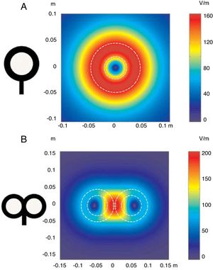 Distribution of electric fields induced by a circular coil (A) and a figure-8 coil (B). The circular coil has an inside turn diameter of 41.5mm, an outside turn diameter of 91.5mm (mean, 66.5mm), and 15 turns of copper wire. The figure-8 coil has an inside turn diameter of 56mm, an outside turn diameter of 90mm (mean, 73mm), and 9 turns of copper wire on each wing. The external shape of each device is shown with white dashed lines on the diagram of the induced fields. The amplitude of the electric field is calculated for a plane 20mm below a realistic model of the coil (di/dt=A/μs), where di/dt represents the derivative of current intensity with respect to time (rate of current change) and is expressed in amperes per microsecond (A/μs). If intensity increases from 0 to 40A in 2μs, we obtain the value di/dt=40A/2μs (simplified, 20A/μs). m: metres; V/m: volts/metre. Adapted from Pascual-Leone and Tormos-Muñoz.2