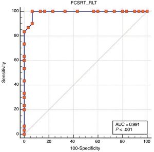 ROC curve for total free recall (TFR) in the FCSRT. The area under the curve (AUC) was 0.991.