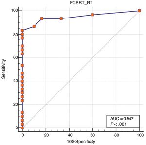 ROC curve for total recall (TR) in the FCSRT. The area under the curve (AUC) was 0.947.
