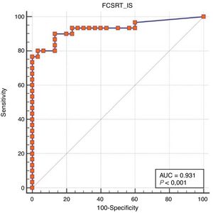 ROC curve for the sensitivity to cueing index (SCI) in the FCSRT. The area under the curve (AUC) was 0.931.