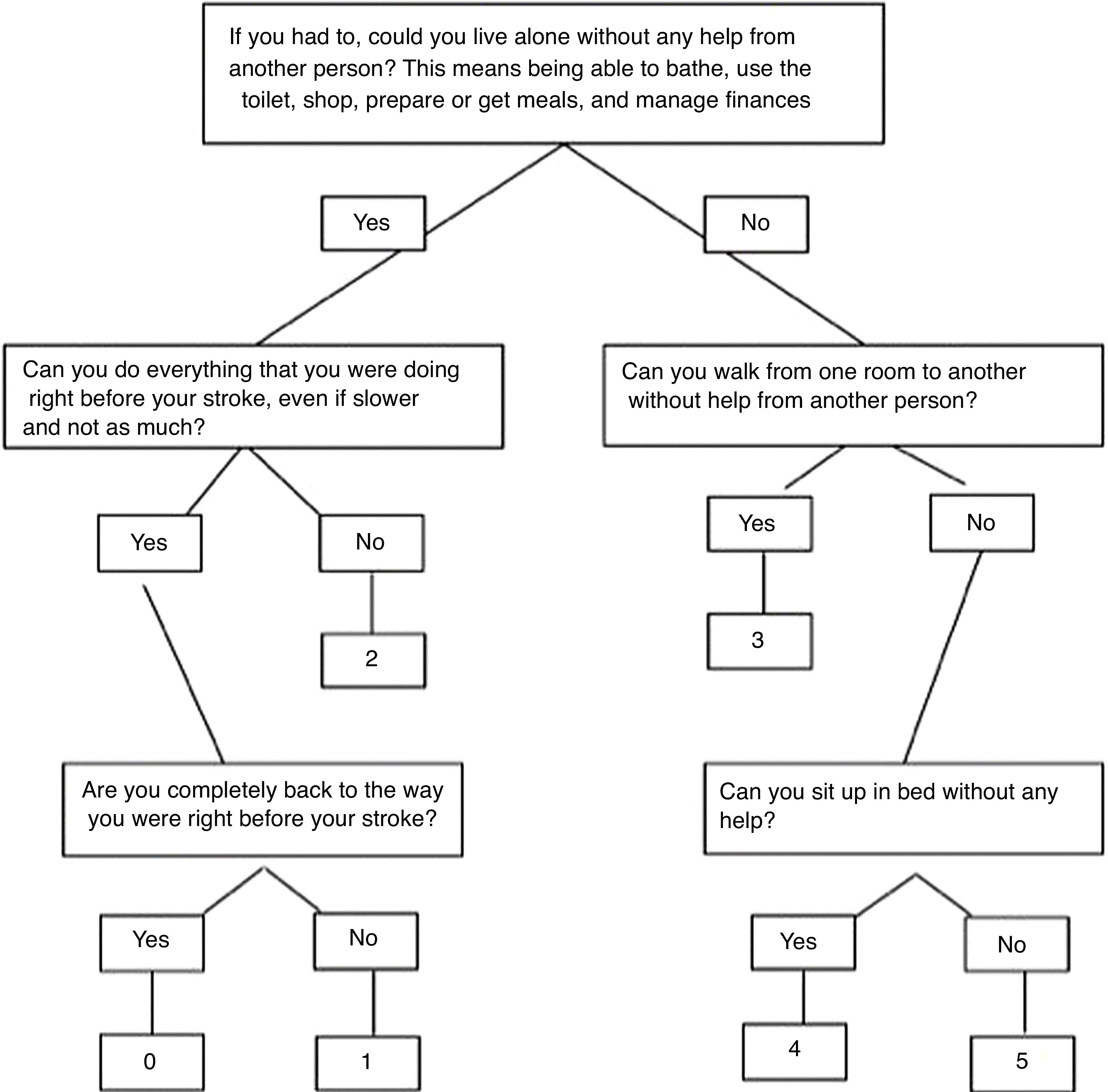 Validation of the Spanish-language version of the simplified modified ...