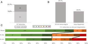 A) Overall mortality due to acute stroke (absolute numbers) at discharge and at 12 months. B) Percentage of deceased patients by diagnosis. C) Disability (as measured by the modified Rankin Scale) at admission, at discharge, and at 12 months, only for patients for whom data were available for all 3 variables (n = 488).