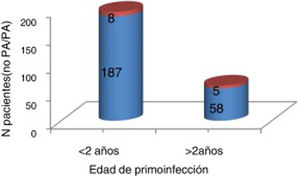 Need for iron lung (IL) treatment by age at onset of the infection (younger or older than 2 years). Red: needed iron lung treatment. Blue: did not need iron lung treatment. The prevalence of iron lung treatment was similar in both groups (P=.31).