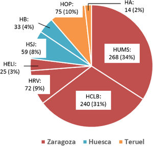 Hospital admissions due to ischaemic stroke or TIA in young adults between 2005 and 2015, by province and hospital. HA: Hospital de Alcañiz; HB: Hospital de Barbastro; HCLB: Hospital Clínico Lozano Blesa; HELl: Hospital Ernest Lluch; HOP: Hospital Obispo Polanco; HRV: Hospital Royo Villanova; HSJ: Hospital San Jorge; HUMS: Hospital Universitario Miguel Servet.