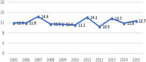 Number of hospital admissions in Aragon, by type of cerebrovascular event (ischaemic stroke or transient ischaemic attack) per 100 000 person-years in the population aged 18 to 50 years.