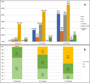 A) Prevalence of vascular risk factors in the population of young adults with ischaemic stroke, by age group. B) Mean number of vascular risk factors by age group. AHT: arterial hypertension; CAD: coronary artery disease; DLP: dyslipidaemia; DM: diabetes mellitus.