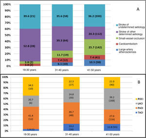 Types of ischaemic stroke in our sample according to the TOAST (A) and OCSP classifications (B), by age group.