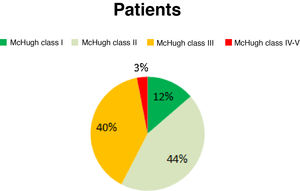 Decrease in seizure frequency in our sample according to the McHugh classification.