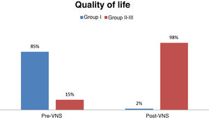 Improvement in quality of life.