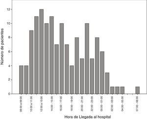 Number of patients with acute ischaemic stroke treated with intravenous fibrinolysis, by time of arrival at the hospital.