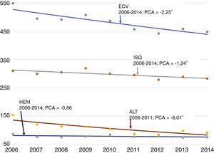 Trend of cerebrovascular disease episodes in patients aged 50 years or older. Standardised rate (European Standard Population): number of episodes per 100 000 population (region of Murcia, 2006-2014). Dots: values observed (standardised rates). Line: trend (calculated rates). Negative numbers: negative APC. Statistically significant results: the rates of cerebrovascular disease, ischaemic stroke, and transient ischaemic attack decreased by a mean of 2.25%, 1.24%, and 6.01%, respectively, per year. No joinpoints were detected in the trend. APC: annual percentage change; CVD: cerebrovascular disease; HS: haemorrhagic stroke; IS: ischaemic stroke; TIA: transient ischaemic attack. *Statistically significant trend (P < .05).