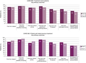 Main efficacy results for alemtuzumab: pivotal and extension studies.