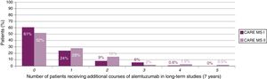 Percentage of patients receiving successive courses of alemtuzumab over 7 years of follow-up.