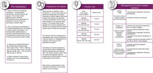 Perfusion characteristics and proposed perfusion rate.