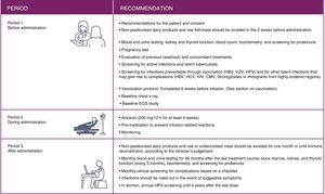 Summary of recommendations for the first 3 courses of alemtuzumab. CMV: cytomegalovirus; HBV: hepatitis B virus; HCV: hepatitis C virus; HIV: human immunodeficiency virus; HPV: human papillomavirus; IRR: infusion-related reactions; VZV: varicella zoster virus.
