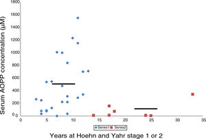 Relationship between serum levels of advanced oxidation protein products and duration of Parkinson’s disease. All patients (n=34) were classed as stage 1 or 2 on the Hoehn and Yahr scale. Patients with disease duration longer than 13 years present low serum levels of advanced oxidation protein products (AOPP) (rhombi: duration < 13 years; mean [standard error of the mean] AOPP, 487 [60] μM; squares: duration > 13 years; mean AOPP, 87 [9] μM; P<.01 [t test]). Continuous lines show the mean value for each patient group. The Hoehn and Yahr scale is commonly used to characterise symptom progression in Parkinon’s disease, with scores ranging from 1 (unilateral involvement only) to 5 (confinement to bed or wheelchair unless assisted). Source: modified from García-Moreno et al.25