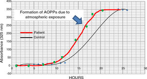 Spectrophotometry curves for spontaneous halogenation of cerebrospinal fluid due to atmospheric exposure for 27hours; results from 2 individuals with similar baseline levels and formation of advanced oxidation protein products. The bold line represents data from a patient with Parkinson’s disease, and the fine line shows data from a healthy control. Data from the patient is displaced to the left, indicating accelerated self-halogenation.
