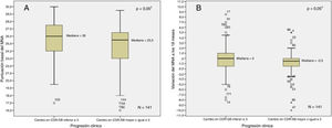 Association between baseline (A) and follow-up (B) MNA scores and clinical progression. 1Mann-Whitney U test.
