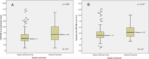 Association between baseline (A) and follow-up (B) CDR-SOB scores and impaired nutritional status. 1Mann-Whitney U test.