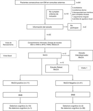 Flow chart of the study process. BNB: Brief Neuropsychological Battery; FAMS: Functional Assessment of Multiple Sclerosis Scale; HAM-A: Hamilton Anxiety Rating Scale; MFIS: Modified Fatigue Impact Scale; MoCA: Montreal Cognitive Assessment; MS: multiple sclerosis; MSQoL-54: Multiple Sclerosis Quality of Life-54.