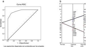 a) ROC curve for total Montreal Cognitive Assessment score vs cognitive impairment according to the Brief Neuropsychological Battery. b) Fagan nomogram with likelihood ratios for the Montreal Cognitive Assessment. Blue line: positive likelihood ratio and post-test probability. Red line: negative likelihood ratio and post-test probability.