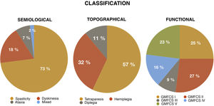 Distribution of our sample according to the predominant motor disorder, topographical distribution of cerebral palsy, and functional status according to the Gross Motor Function Classification System (GMFCS).