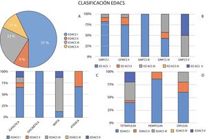 Distribution of levels of dysphagia according to the Eating and Drinking Ability Classification System (EDACS) and their relationship with the type of cerebral palsy according to the predominant motor disorder, topographical distribution, and Gross Motor Function Classification System level (GMFCS).