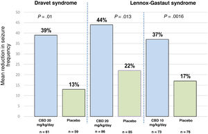 Mean reduction in seizure frequency in the 3 clinical trials evaluating the efficacy of CBD as an adjuvant therapy in patients with Dravet syndrome and Lennox-Gastaut syndrome. For Dravet syndrome, seizure frequency refers to convulsive seizures. For Lennox-Gastaut syndrome, seizure frequency refers to drop attacks. P-values refer to comparisons between the CBD group and the placebo group in each trial. References 35–37 provide further information on these results.