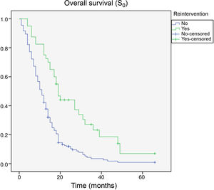 Kaplan–Meier curve comparing overall survival (S0) in patients who did and did not undergo salvage surgery.