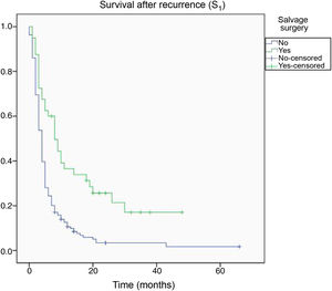 Kaplan–Meier curve comparing survival after tumour recurrence (S1) in patients who did and did not undergo salvage surgery.