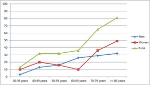 Prevalence of myasthenia gravis (cases per million population), by age and sex. We observed a bimodal distribution among women, and a continuous increase in men. Prevalence increases exponentially from the age of 65 years.