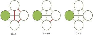 Calculation of the clustering coefficient (C). The clustering coefficient of a given node (shaded circle) is the proportion of established connections (thick continuous lines) between its neighbours (white circles) over all possible connections (dashed lines). In the examples presented here, the clustering coefficient is 1 in the first network, as all possible connections are established; 1/3 in the second network, since only 1 of 3 possible connections is established; and 0 in the third, as the neighbouring nodes are not connected.