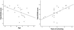 Correlation between total ECAS score and age (left) and level of education (right).