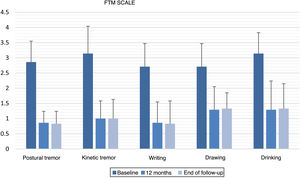 Scores on the FTM scale at baseline, 12 months, and the end of follow-up. FTM: Fahn-Tolosa-Marin tremor rating scale.
