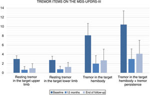 Scores on the motor part of the MDS-UPDRS for items assessing tremor in the target hemibody at baseline, 12 months, and the end of follow-up. MDS-UPDRS-III: motor part of the latest version of the Unified Parkinson’s Disease Rating Scale.