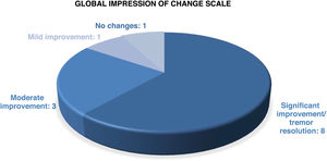 Clinical Global Impressions-Change scale scores at the end of follow-up. Values refer to the number of patients presenting the same score on the Clinical Global Impressions-Change scale.