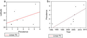 A) The relationship between prevalence and latitude in China: we observed a non-significant positive correlation (r2 = 0.16; P = .3309). B) The relationship between prevalence and year of publication in China. We observed a positive correlation on the verge of significance (r2 = 0.48; P = .0819).